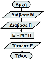 alg embadon orthogoniou